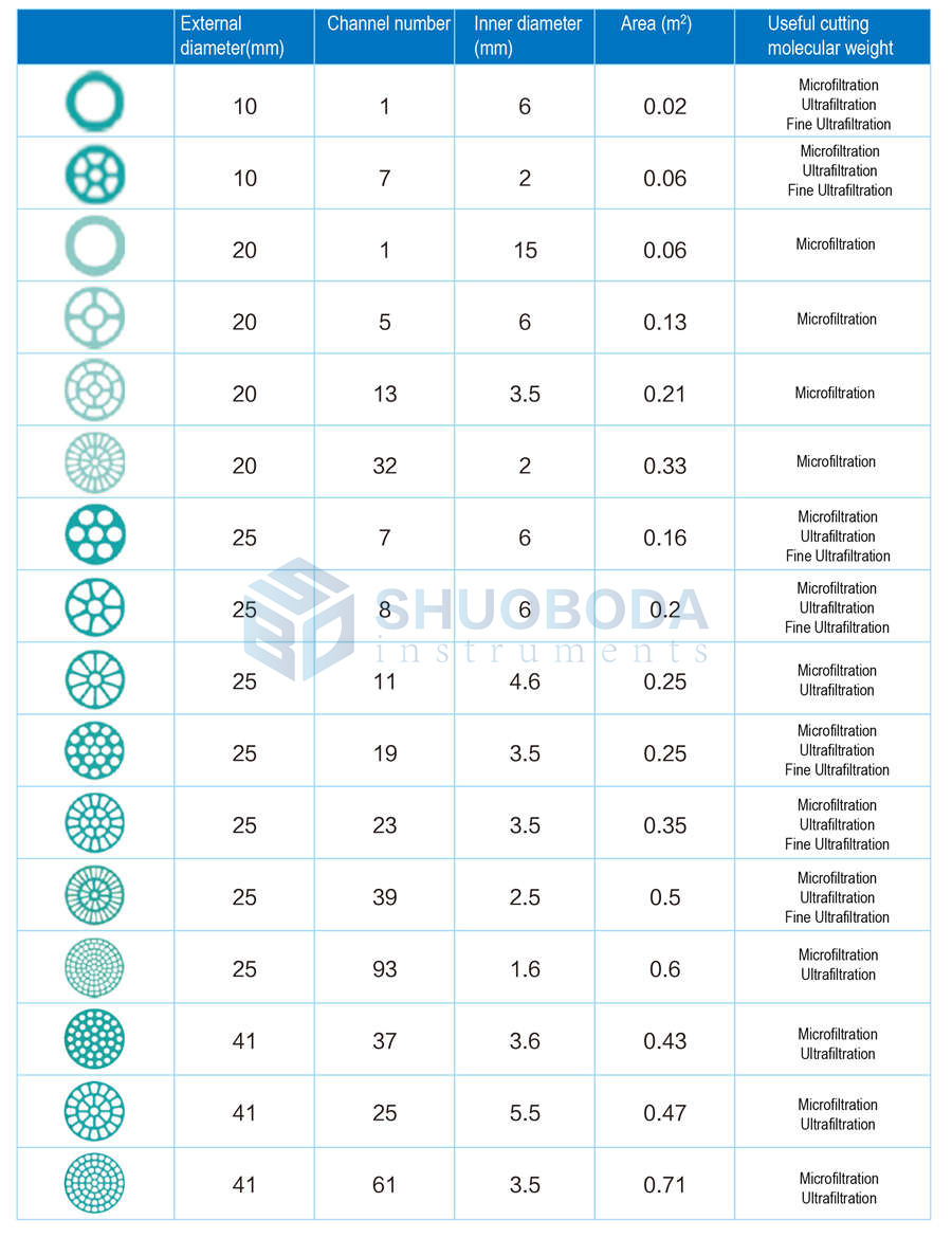 TAMI tubular ceramic membrane - Shuoboda