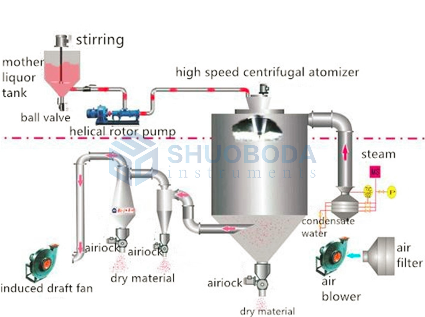 Lab Inert Loop Spray dryer for organic solvents, 1500ml/h Shuoboda