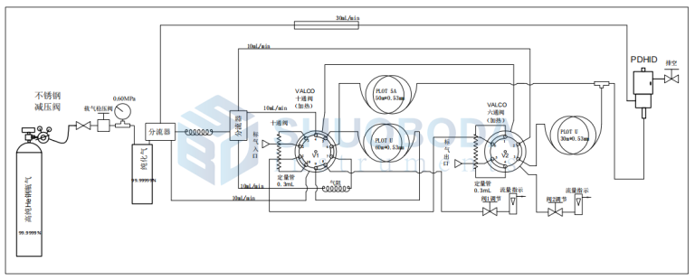 Gas chromatograph dedicated for gas analysis (equipped with PDHID ...